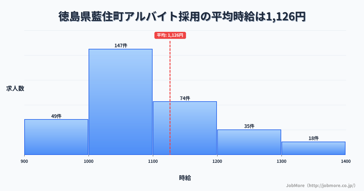 徳島県 藍住町内のアルバイト採用の平均時給は1,130円です。中央値は1,052円、最頻値は1,000円〜1,100円です。