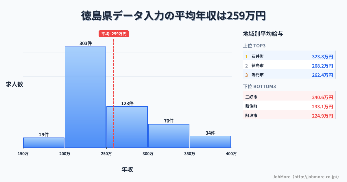 徳島県内のデータ入力の平均年収は258万円です。中央値は240万円、最頻値は200万円〜250万円です。