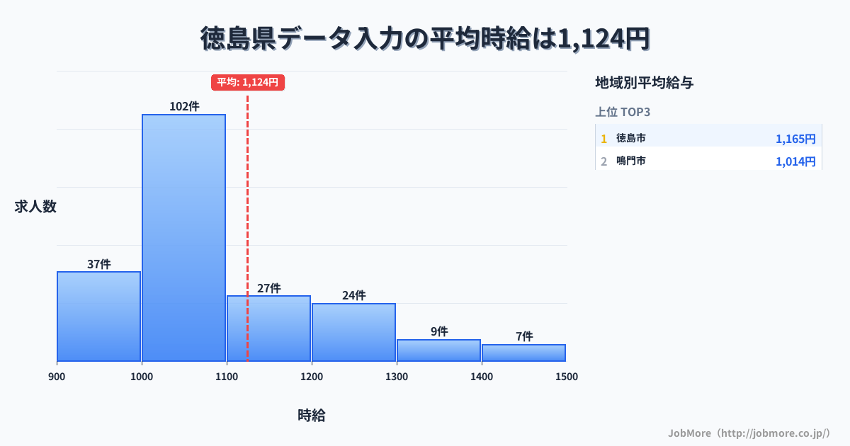 徳島県内のデータ入力の平均時給は1,124円です。中央値は1,050円、最頻値は1,000円〜1,100円です。