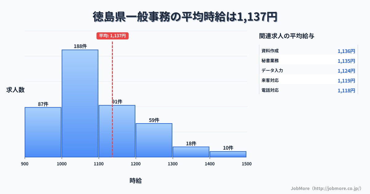 徳島県内の一般事務の平均時給は1,137円です。中央値は1,050円、最頻値は1,000円〜1,100円です。
