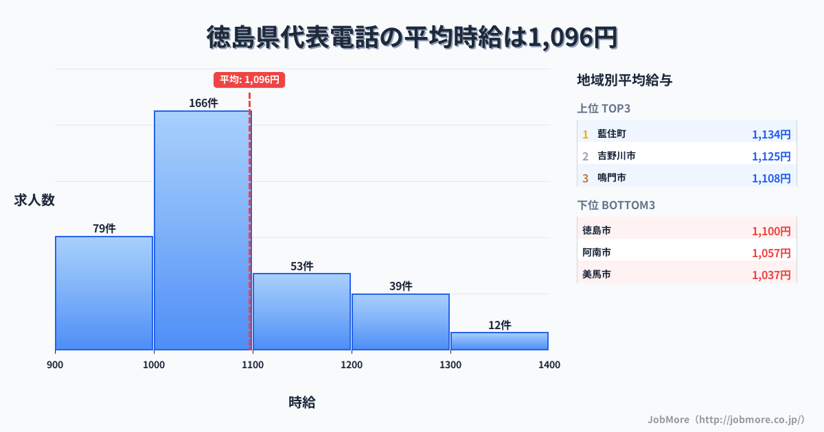 徳島県内の代表電話の平均時給は1,096円です。中央値は1,037円、最頻値は1,000円〜1,100円です。