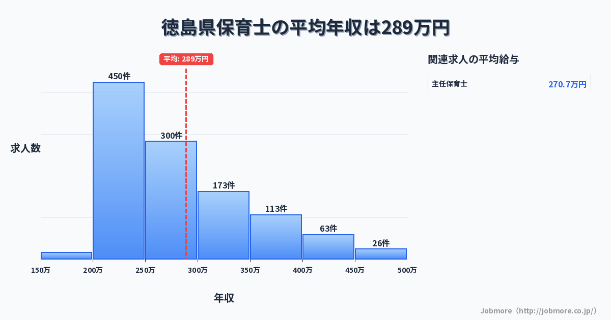 徳島県内の保育士の平均年収は285万円です。中央値は261万円、最頻値は200万円〜250万円です。