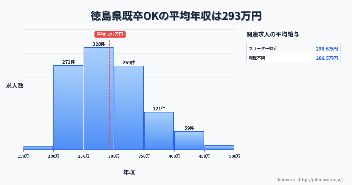 徳島県内の既卒OKの平均年収は292万円です。中央値は278万円、最頻値は250万円〜300万円です。