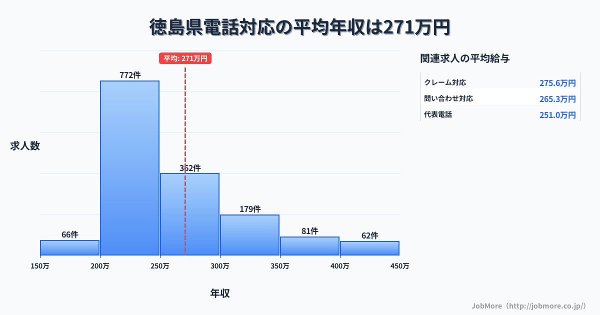 徳島県内の電話対応の平均年収は271万円です。中央値は243万円、最頻値は200万円〜250万円です。