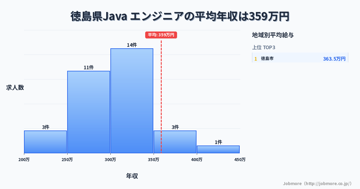 徳島県内のJava エンジニアの平均年収は358万円です。中央値は300万円、最頻値は300万円〜350万円です。