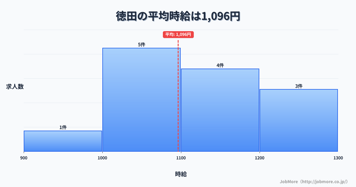 石川県七尾市徳田駅周辺の平均時給は1,158円です。中央値は1,100円、最頻値は1,000円〜1,100円です。