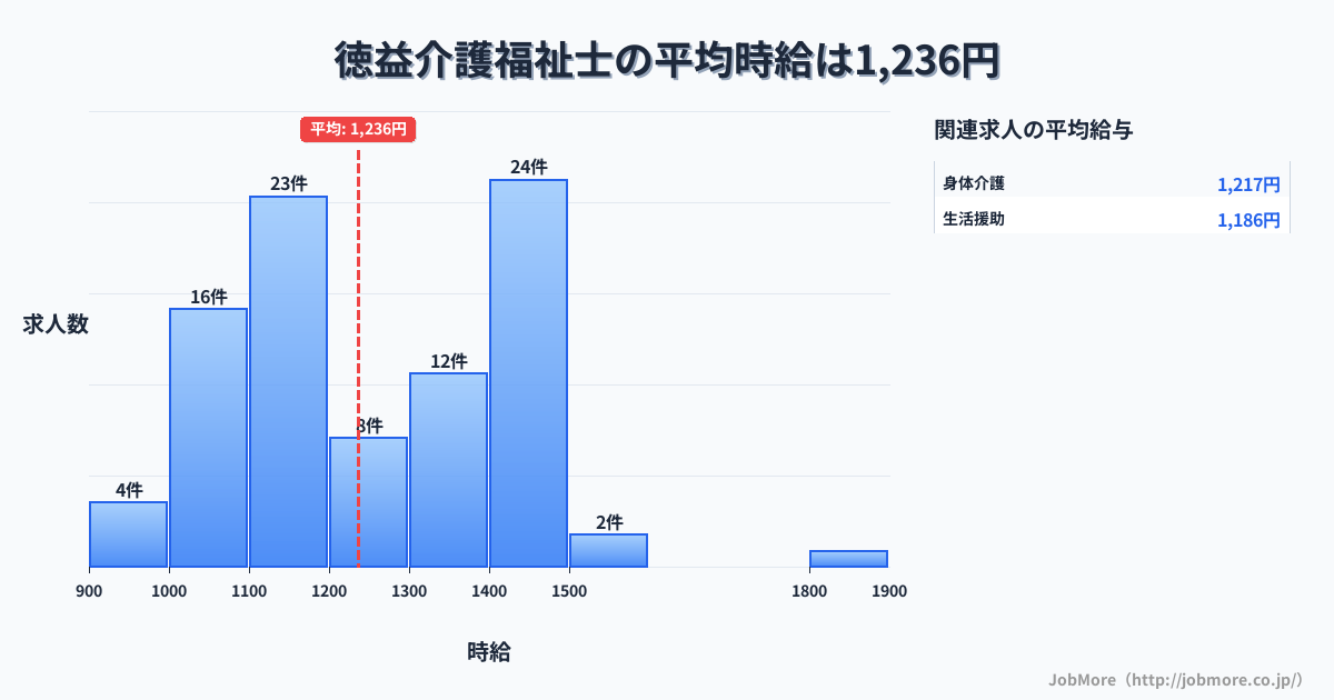 福岡県柳川市徳益駅周辺の介護福祉士の平均時給は1,235円です。中央値は1,200円、最頻値は1,100円〜1,200円です。