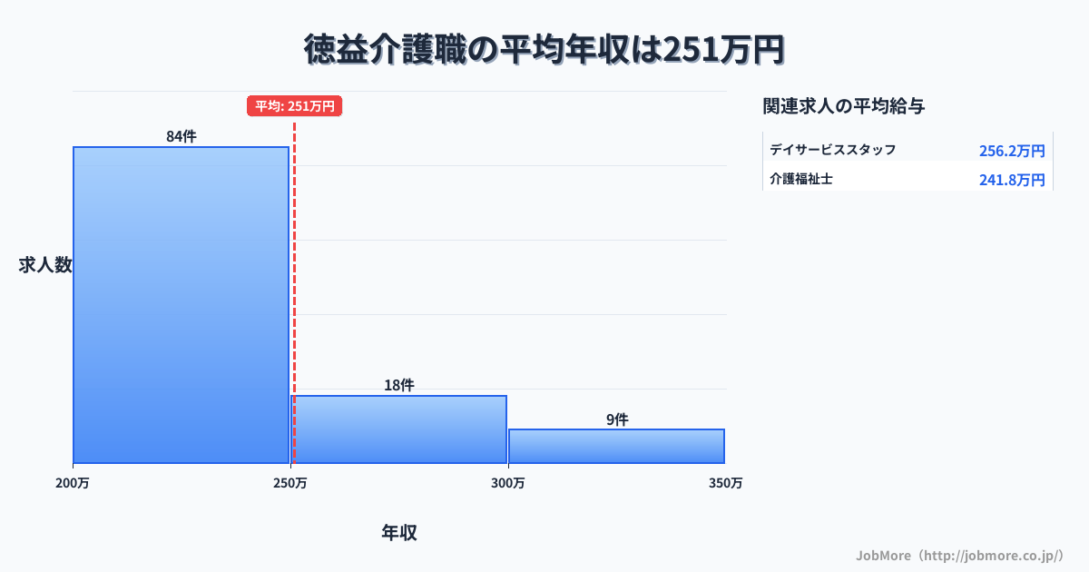 福岡県柳川市徳益駅周辺の介護職の平均年収は251万円です。中央値は228万円、最頻値は200万円〜250万円です。