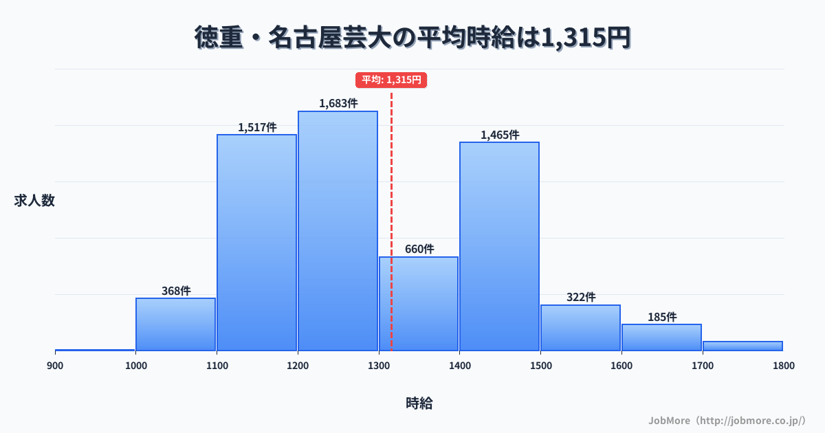 愛知県北名古屋市徳重・名古屋芸大駅周辺の平均時給は1,319円です。中央値は1,236円、最頻値は1,100円〜1,200円です。