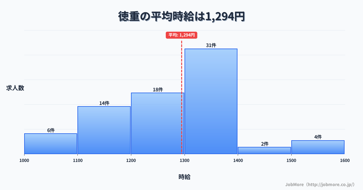 愛知県名古屋市徳重駅周辺の平均時給は1,489円です。中央値は1,450円、最頻値は1,500円〜1,600円です。