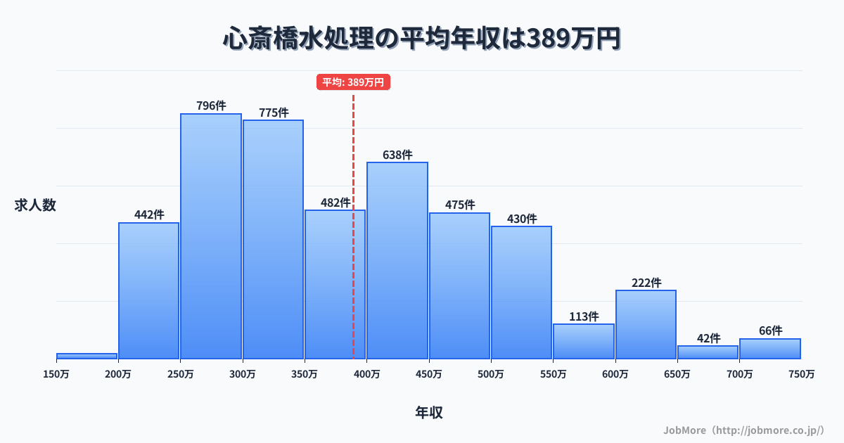 大阪府大阪市心斎橋駅周辺の水処理の平均年収は389万円です。中央値は360万円、最頻値は250万円〜300万円です。