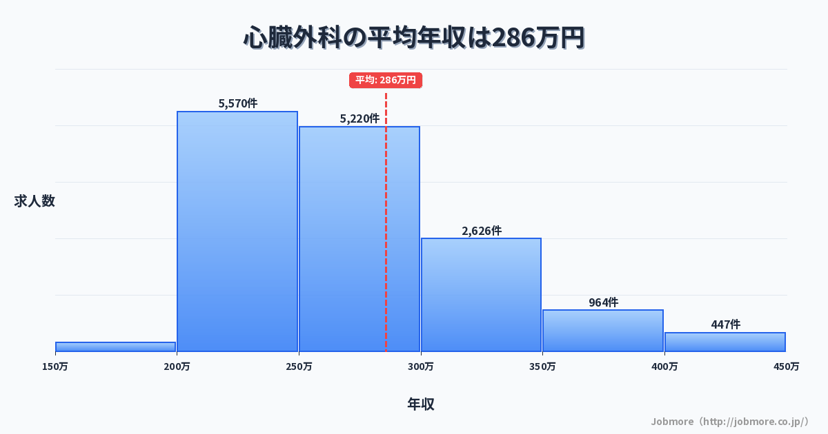心臓外科の平均年収は284万円です。中央値は265万円、最頻値は200万円〜250万円です。
