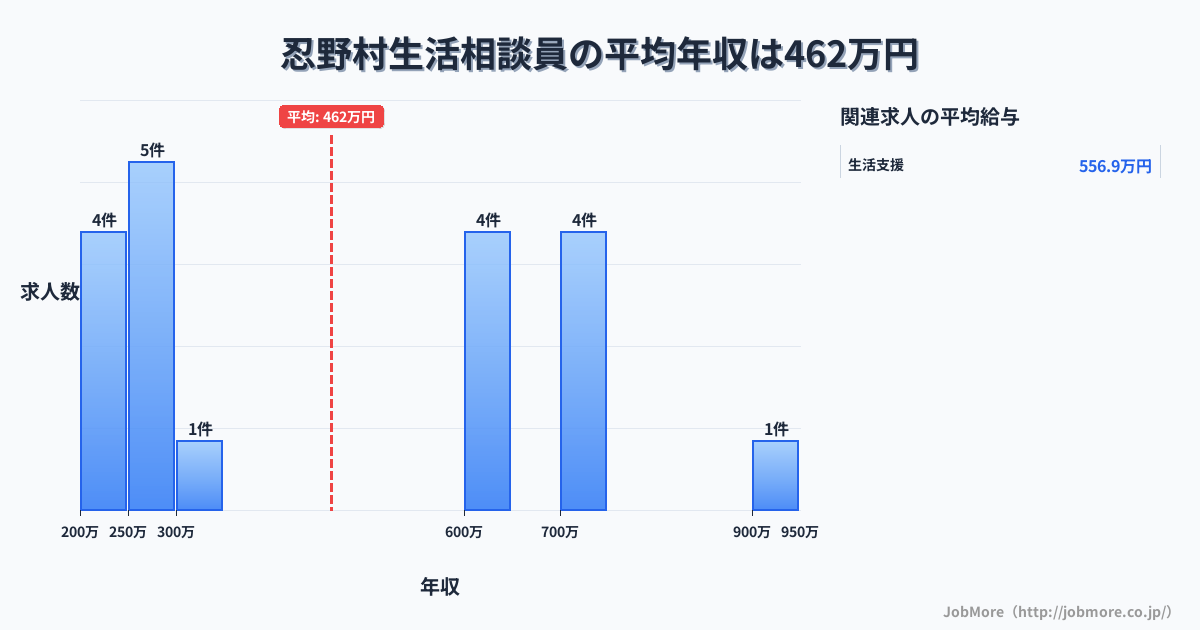 山梨県 忍野村内の生活相談員の平均年収は461万円です。中央値は336万円、最頻値は250万円〜300万円です。