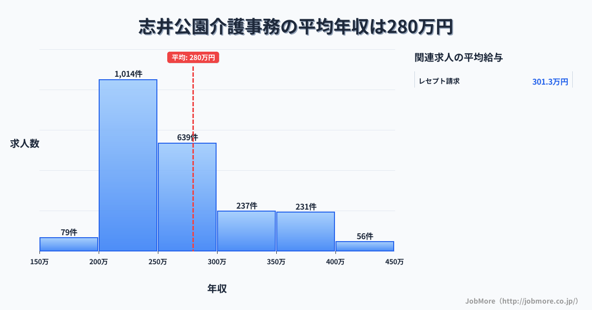 福岡県北九州市志井公園駅周辺の介護事務の平均年収は279万円です。中央値は257万円、最頻値は200万円〜250万円です。
