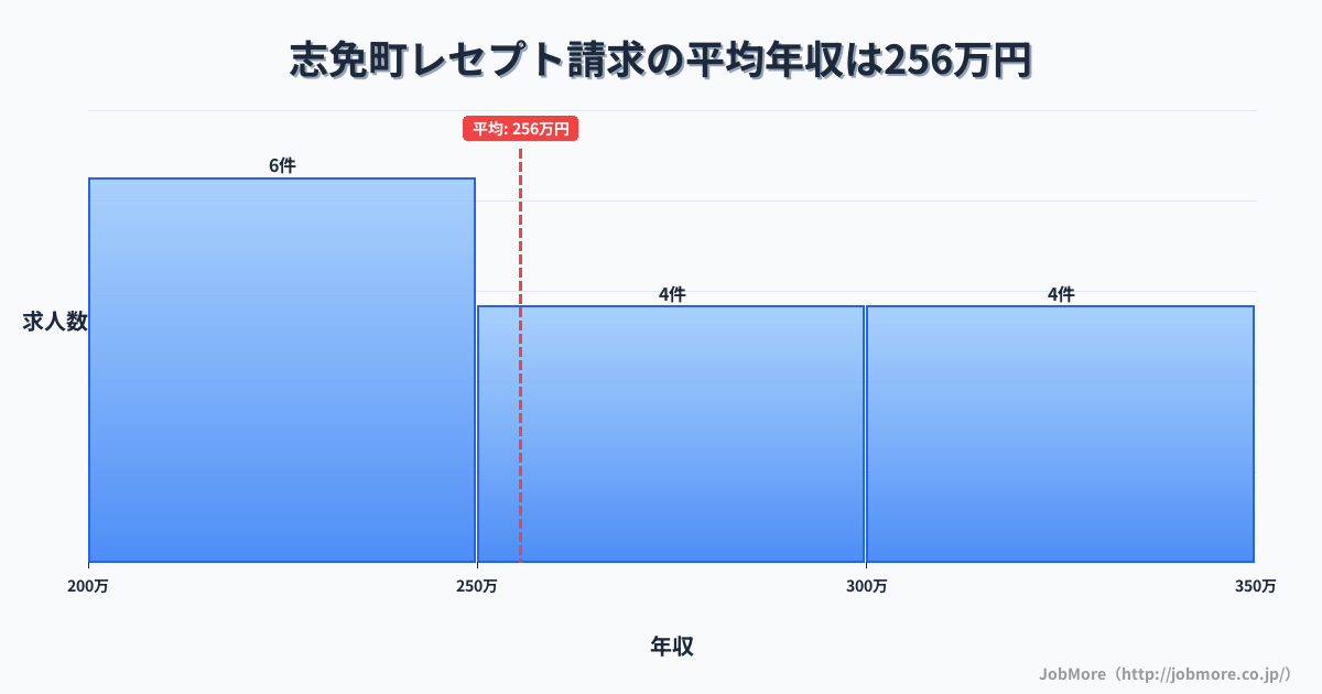 福岡県 志免町内のレセプト請求の平均年収は255万円です。中央値は264万円、最頻値は200万円〜250万円です。