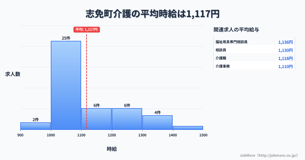 福岡県 志免町内の介護の平均時給は1,117円です。中央値は1,057円、最頻値は1,000円〜1,100円です。