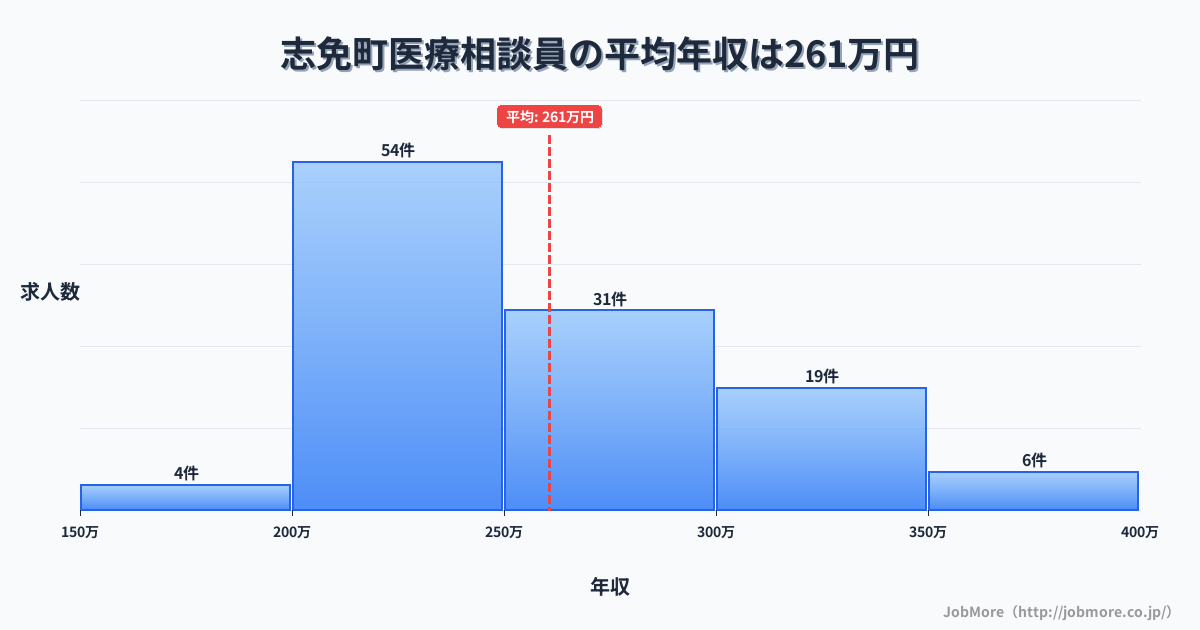 福岡県 志免町内の医療相談員の平均年収は260万円です。中央値は249万円、最頻値は200万円〜250万円です。