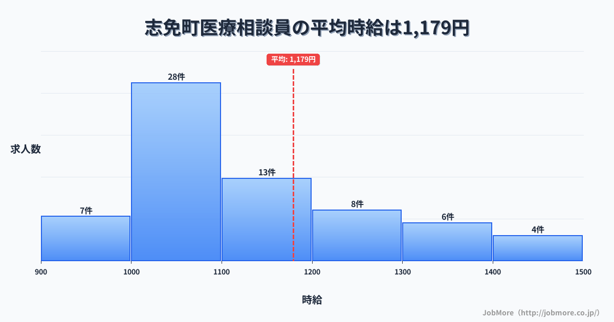 福岡県 志免町内の医療相談員の平均時給は1,179円です。中央値は1,088円、最頻値は1,000円〜1,100円です。