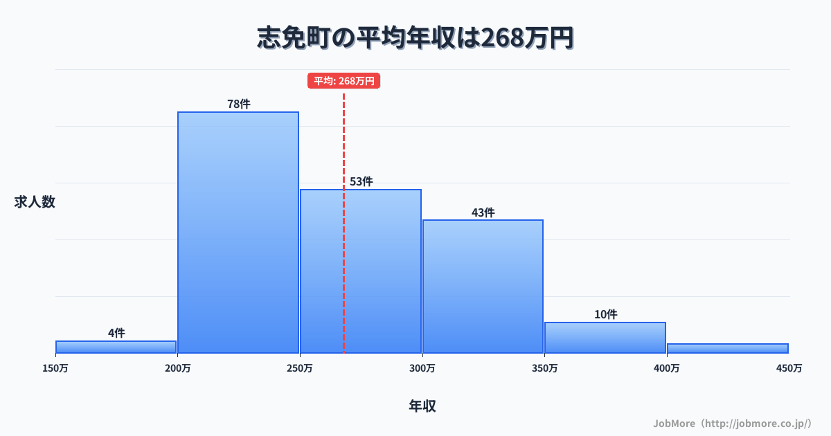 福岡県 志免町内の平均年収は268万円です。中央値は264万円、最頻値は200万円〜250万円です。