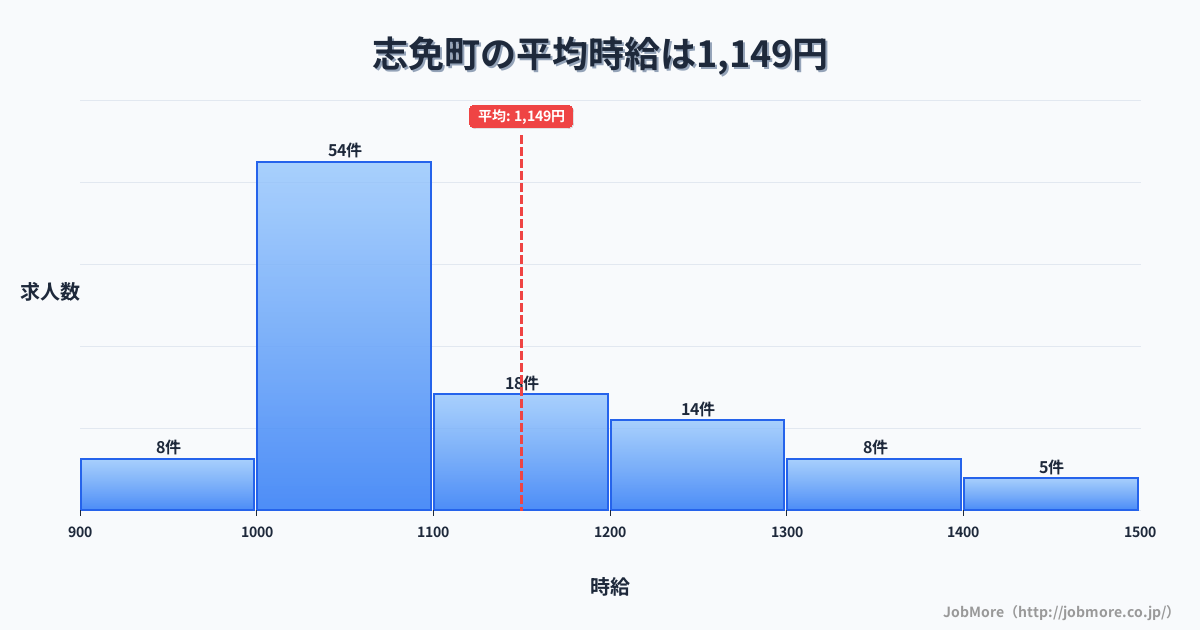福岡県 志免町内の平均時給は1,146円です。中央値は1,060円、最頻値は1,000円〜1,100円です。