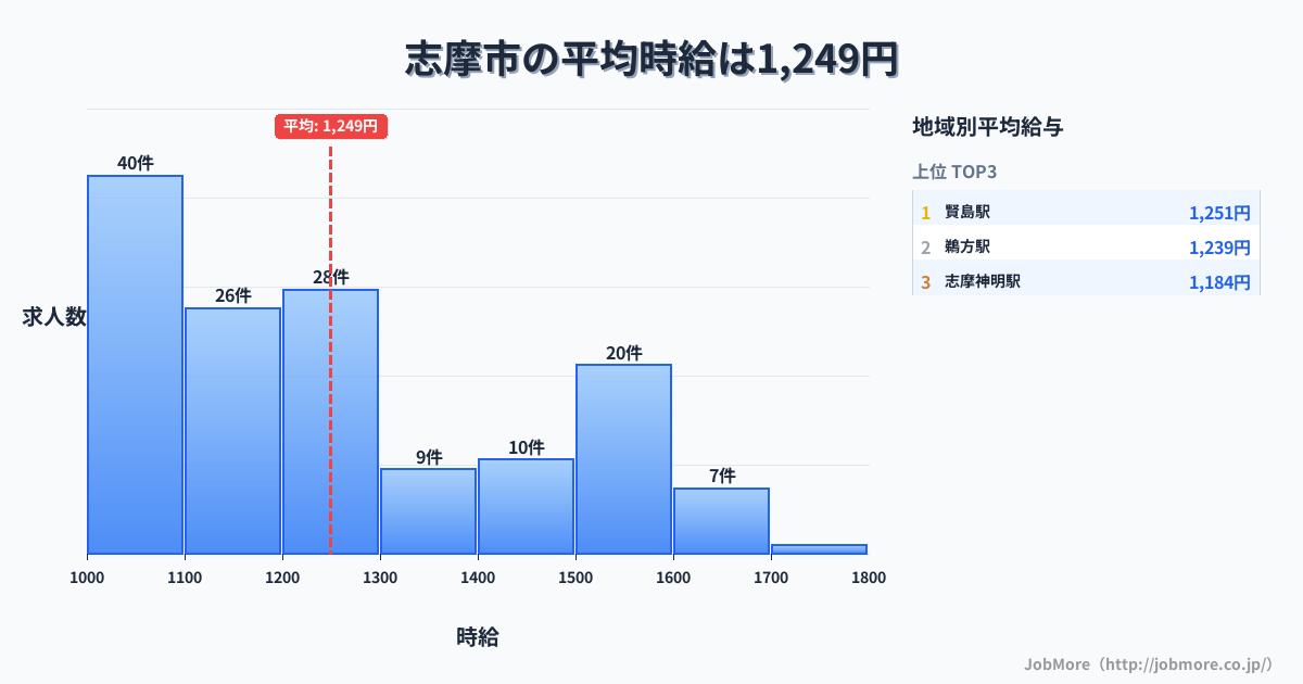 三重県 志摩市内の平均時給は1,253円です。中央値は1,200円、最頻値は1,000円〜1,100円です。