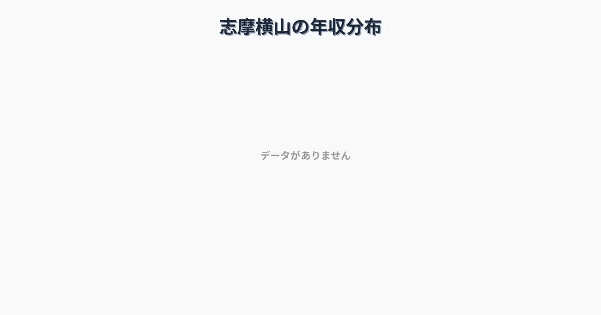 三重県志摩市志摩横山駅周辺の平均年収は330万円です。中央値は307万円、最頻値は300万円〜350万円です。