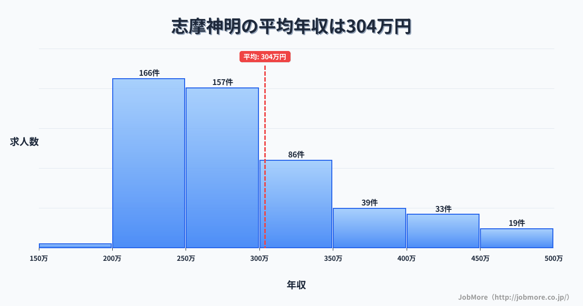 三重県志摩市志摩神明駅周辺の平均年収は257万円です。中央値は240万円、最頻値は200万円〜250万円です。