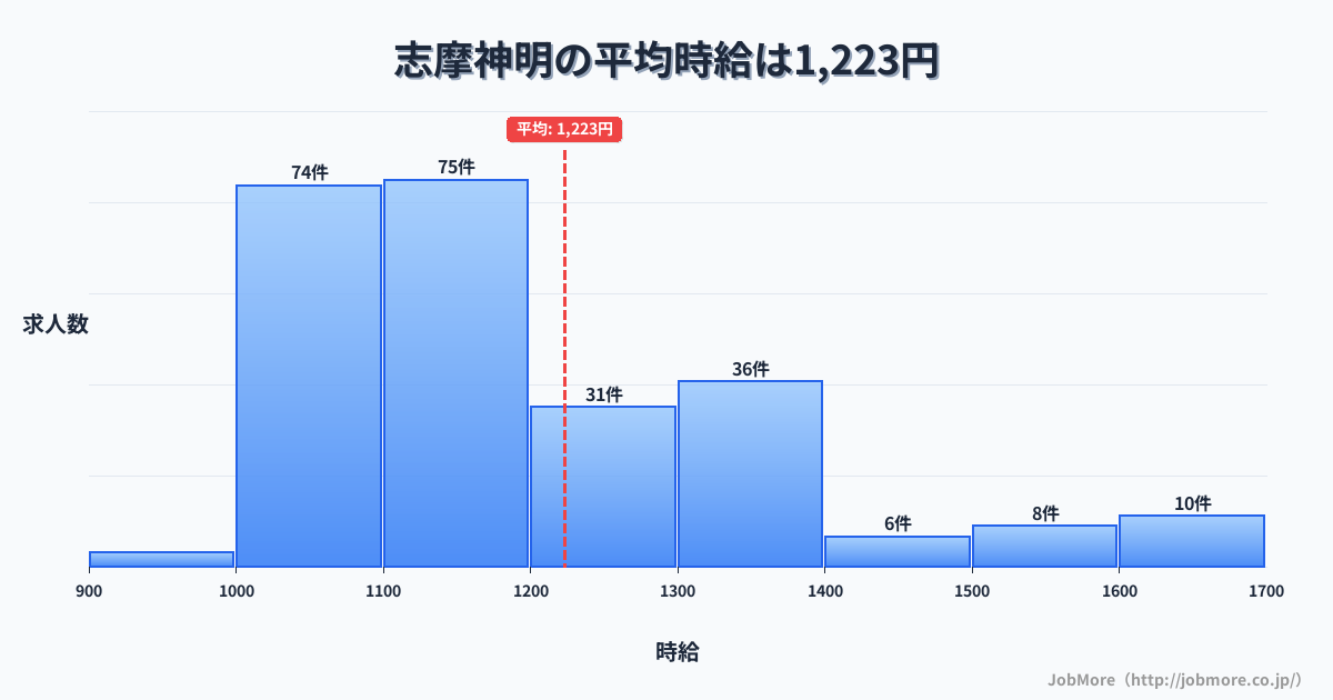 三重県志摩市志摩神明駅周辺の平均時給は1,156円です。中央値は1,100円、最頻値は1,000円〜1,100円です。
