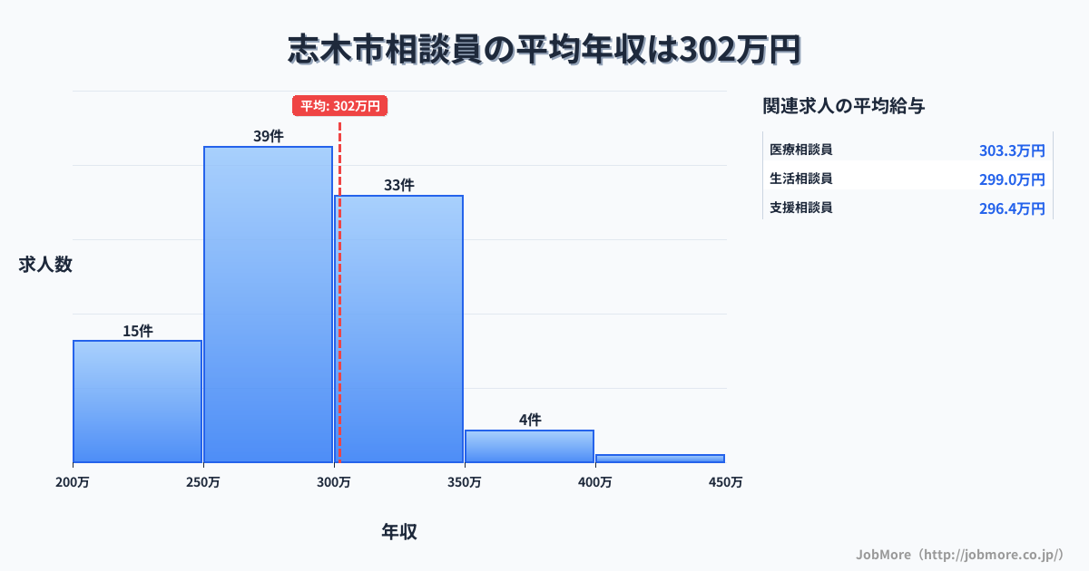 埼玉県 志木市内の相談員の平均年収は302万円です。中央値は298万円、最頻値は250万円〜300万円です。