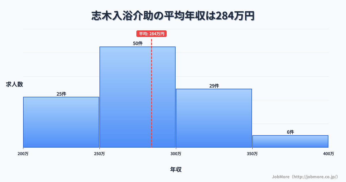 埼玉県新座市志木駅周辺の入浴介助の平均年収は284万円です。中央値は278万円、最頻値は250万円〜300万円です。