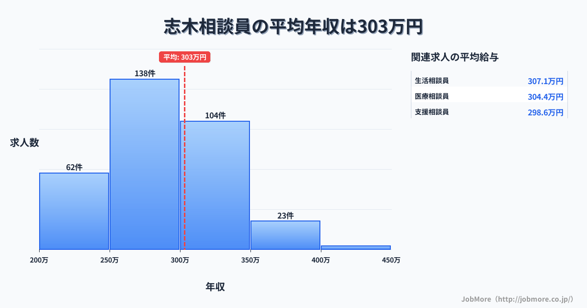 埼玉県新座市志木駅周辺の相談員の平均年収は303万円です。中央値は292万円、最頻値は250万円〜300万円です。