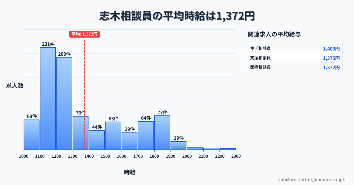 埼玉県新座市志木駅周辺の相談員の平均時給は1,372円です。中央値は1,227円、最頻値は1,100円〜1,200円です。