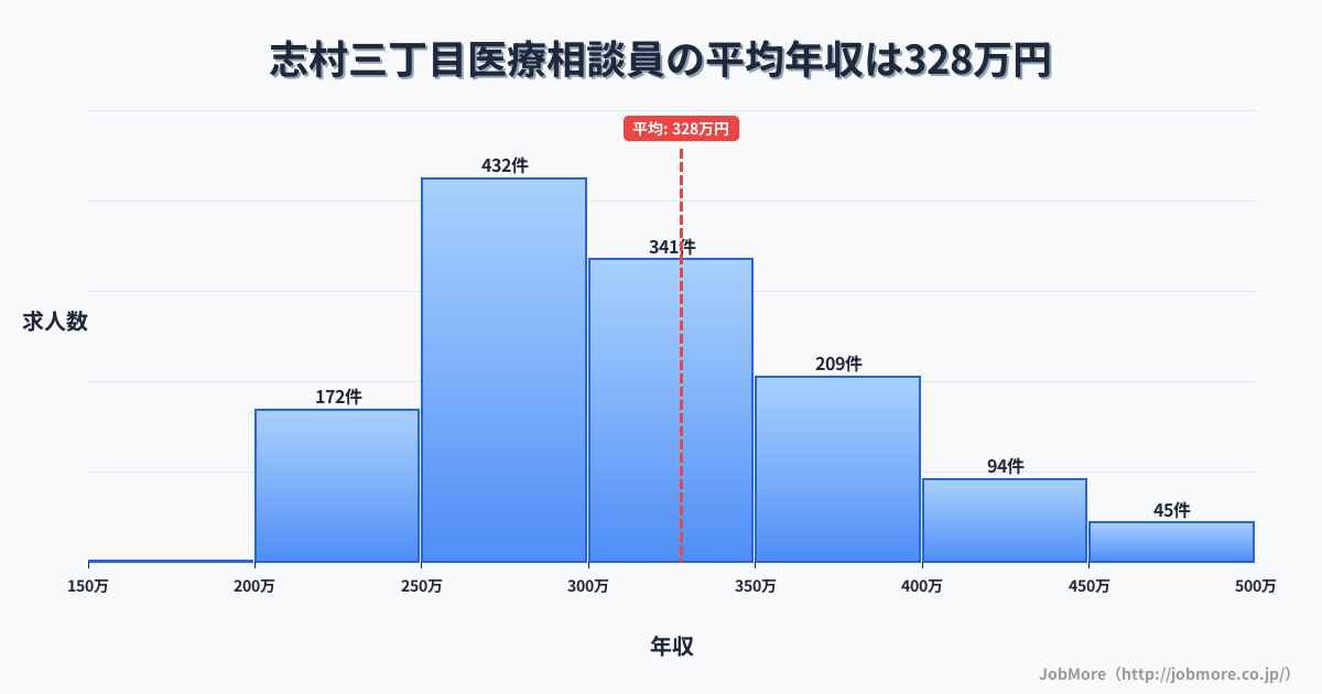 東京都板橋区志村三丁目駅周辺の医療相談員の平均年収は327万円です。中央値は300万円、最頻値は250万円〜300万円です。