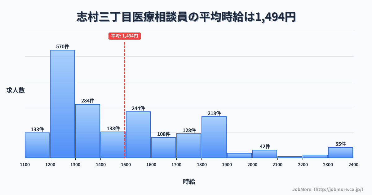 東京都板橋区志村三丁目駅周辺の医療相談員の平均時給は1,494円です。中央値は1,395円、最頻値は1,200円〜1,300円です。