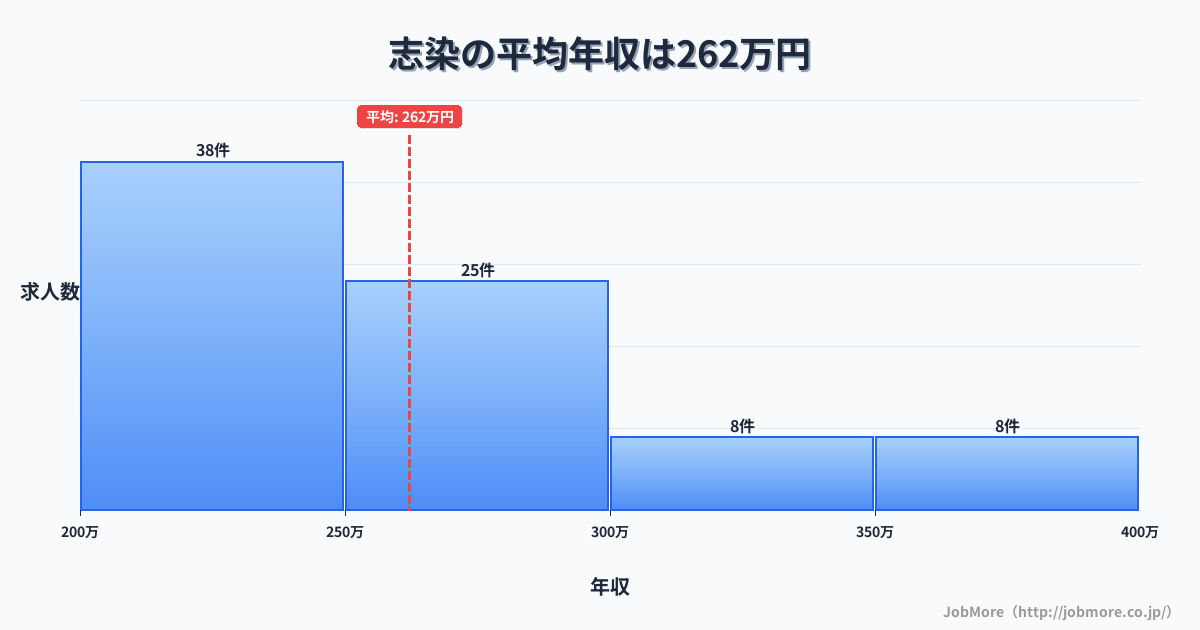 兵庫県三木市志染駅周辺の平均年収は371万円です。中央値は335万円、最頻値は300万円〜350万円です。