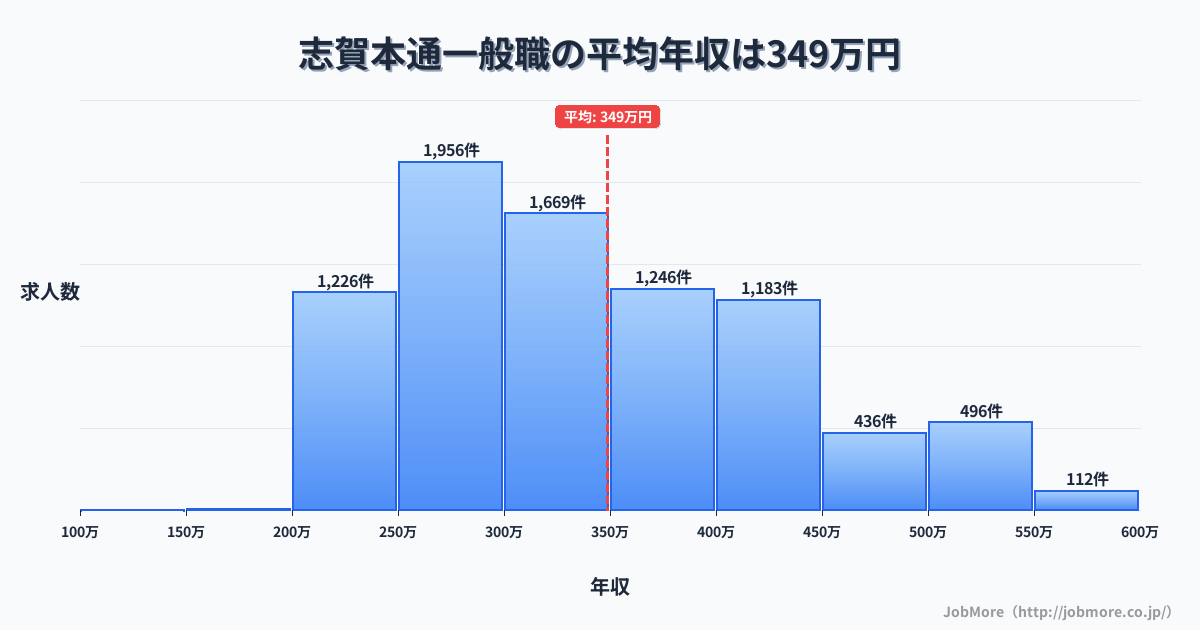 愛知県名古屋市志賀本通駅周辺の一般職の平均年収は349万円です。中央値は324万円、最頻値は250万円〜300万円です。