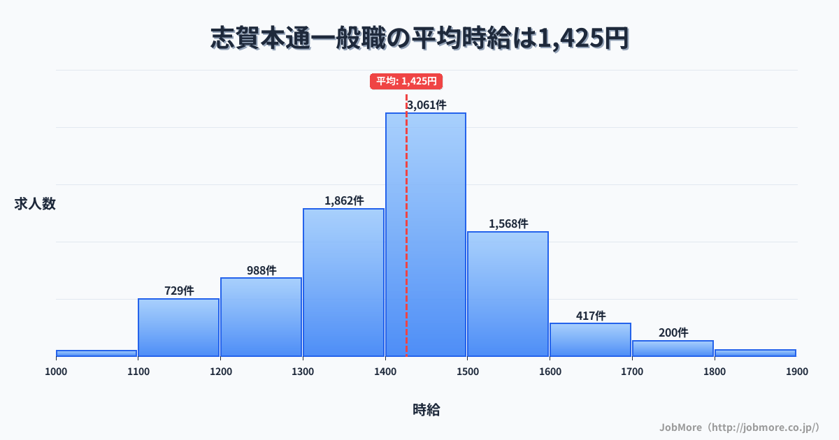 愛知県名古屋市志賀本通駅周辺の一般職の平均時給は1,425円です。中央値は1,400円、最頻値は1,400円〜1,500円です。