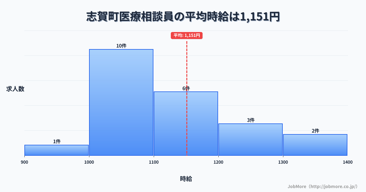 石川県 志賀町内の医療相談員の平均時給は1,153円です。中央値は1,100円、最頻値は1,000円〜1,100円です。