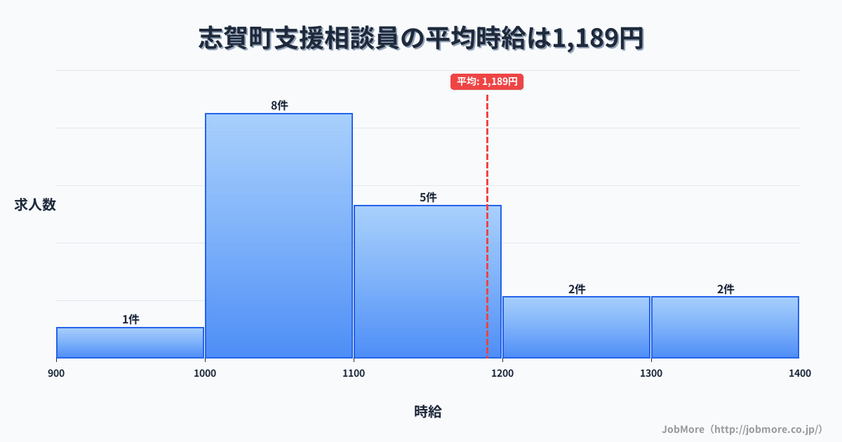 石川県 志賀町内の支援相談員の平均時給は1,189円です。中央値は1,100円、最頻値は1,000円〜1,100円です。
