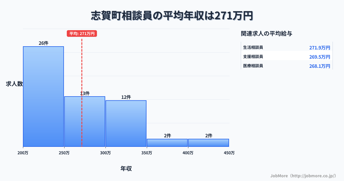 石川県 志賀町内の相談員の平均年収は271万円です。中央値は252万円、最頻値は200万円〜250万円です。
