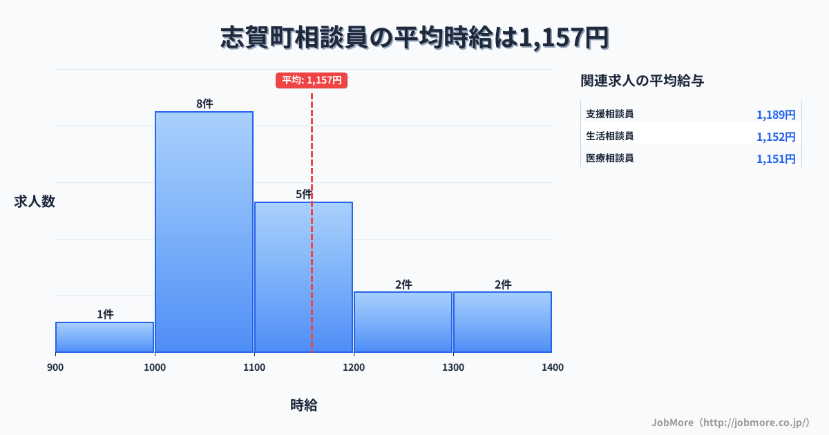 石川県 志賀町内の相談員の平均時給は1,157円です。中央値は1,100円、最頻値は1,000円〜1,100円です。