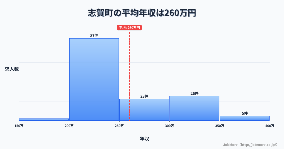石川県 志賀町内の平均年収は376万円です。中央値は359万円、最頻値は300万円〜350万円です。
