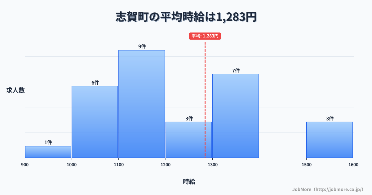 石川県 志賀町内の平均時給は1,283円です。中央値は1,170円、最頻値は1,100円〜1,200円です。