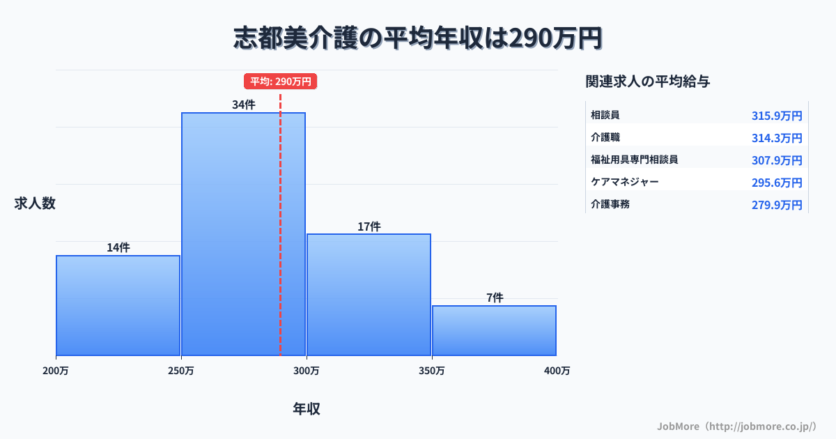 奈良県香芝市志都美駅周辺の介護の平均年収は289万円です。中央値は283万円、最頻値は250万円〜300万円です。