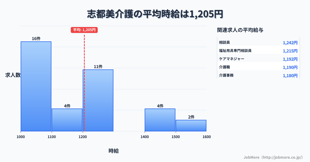 奈良県香芝市志都美駅周辺の介護の平均時給は1,200円です。中央値は1,100円、最頻値は1,000円〜1,100円です。