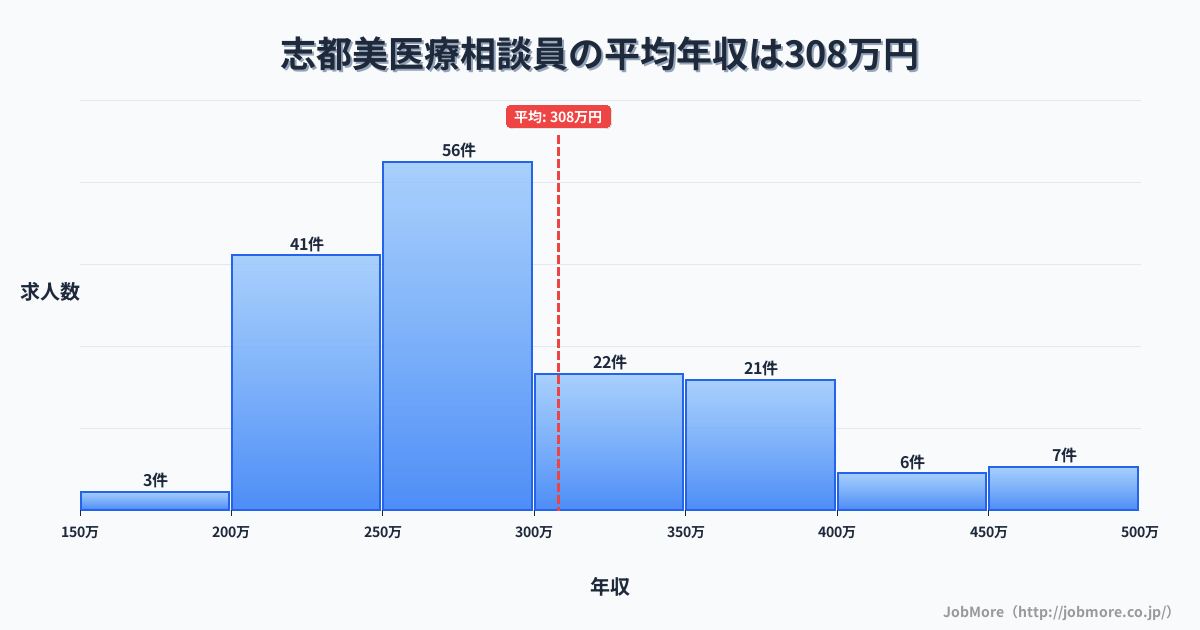 奈良県香芝市志都美駅周辺の医療相談員の平均年収は307万円です。中央値は283万円、最頻値は250万円〜300万円です。