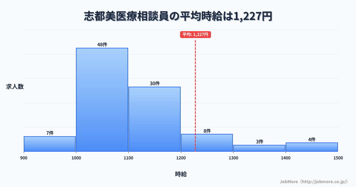 奈良県香芝市志都美駅周辺の医療相談員の平均時給は1,232円です。中央値は1,100円、最頻値は1,000円〜1,100円です。
