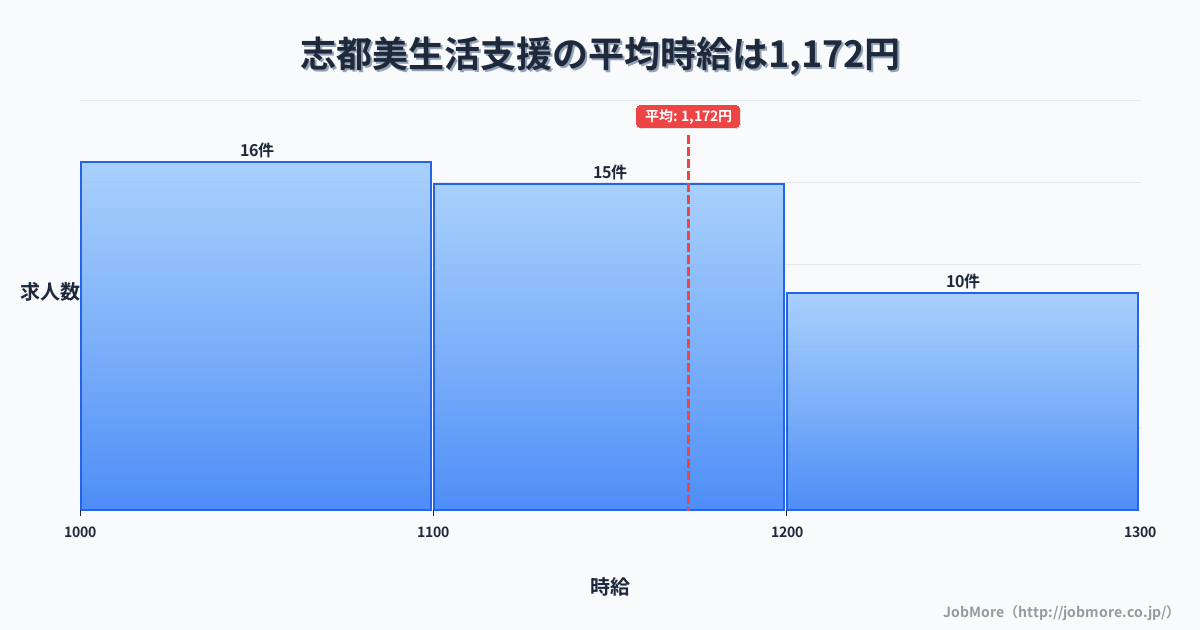奈良県香芝市志都美駅周辺の生活支援の平均時給は1,172円です。中央値は1,100円、最頻値は1,000円〜1,100円です。