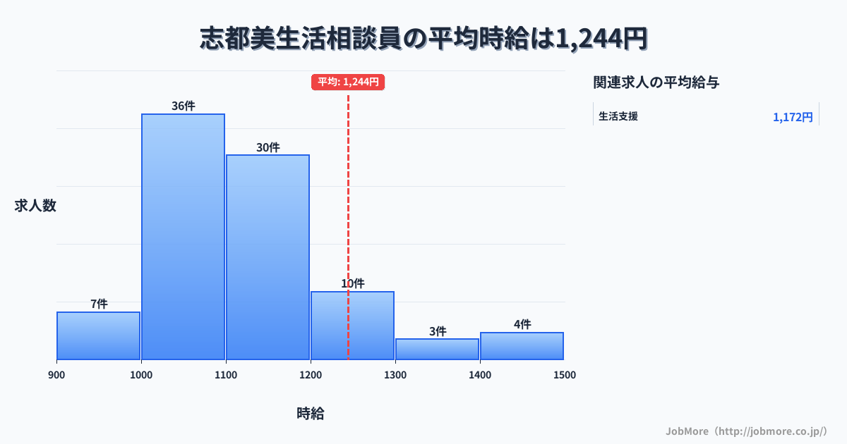 奈良県香芝市志都美駅周辺の生活相談員の平均時給は1,244円です。中央値は1,100円、最頻値は1,000円〜1,100円です。