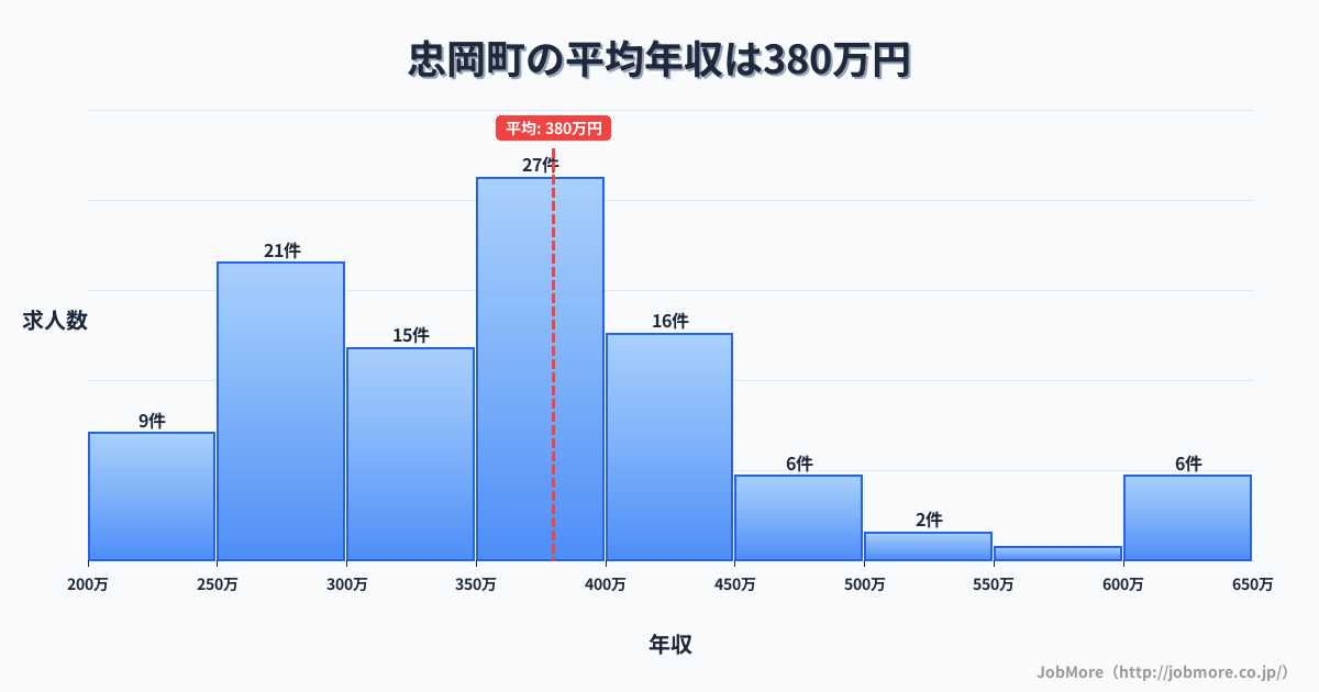 大阪府 忠岡町内の平均年収は375万円です。中央値は359万円、最頻値は250万円〜300万円です。